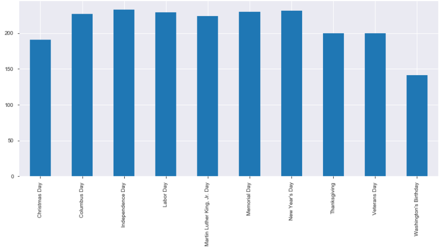 Average price around public holidays
